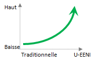 Potentiel disruptif EENI Global Business School (École d'Affaires)