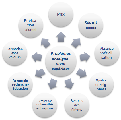 Problèmes enseignement supérieur