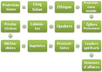 Protestantisme et affaires