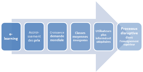 E-learning technologie disruptive enseignement supérieur