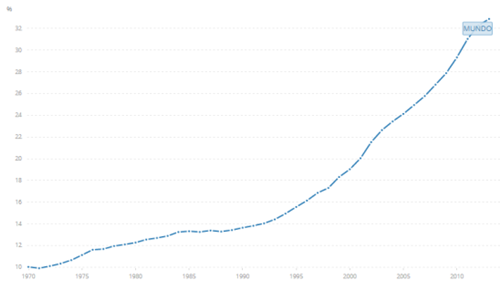 Evolution worldwide higher education