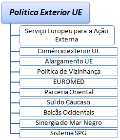 Curso Política Exterior da UE