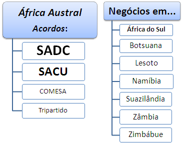 Negócios África Austral