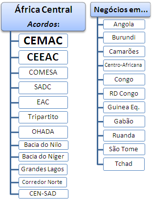 África Central Negócios (Mestrado Curso EAD)