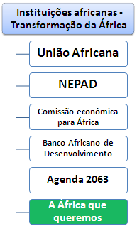 Mestreado EAD: África transformação Instituições