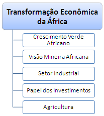 Transformação económica da África