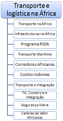 Transporte e Logística em África