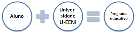 Criação de valor estudante-EENI Global Business School (Escola de Negócios)