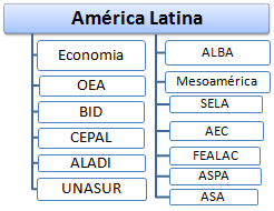 Economia Integração América