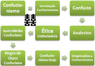 Confucionismo Ética Negócios (Mestrado Curso EAD)