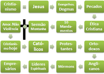 Cristianismo Ética Negócios (Mestrado Curso EAD)