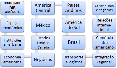 Doutoramento a distância (EAD) em Negócios na América