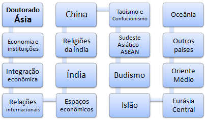 Doutoramento a distância (EAD) em Negócios na Ásia