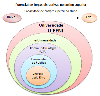 Forças disruptivas no ensino superior