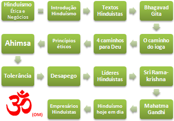 Hinduísmo Ética Negócios (Mestrado Curso EAD)