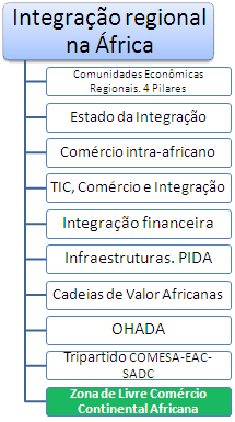 Integração África