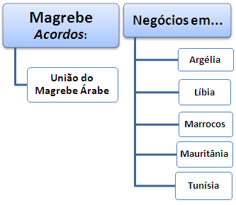 Magrebe Negócios (Mestrado Curso EAD)