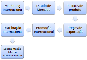 Mestrado EAD em Marketing internacional (Mestrado EAD)