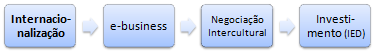 Internacionalização