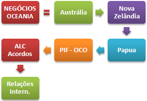 Negócios na Oceânia Pacífico