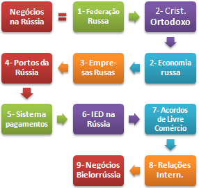 Curso a distância (EAD): negócios Rússia