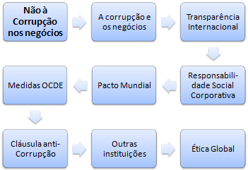 Não à corrupção Negócios (Mestrado Curso EAD)