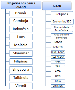 Negócios Sudeste Asiático