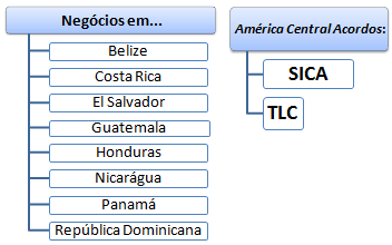 Negócios na América Central