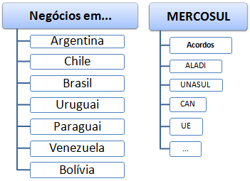 Negócios na América do Sul