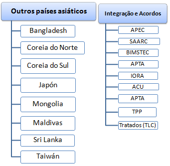 Asia Leste Sul Negócios (Mestrado Curso EAD)