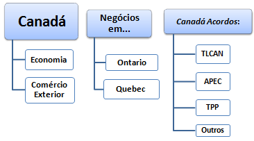 Negócios Canadá