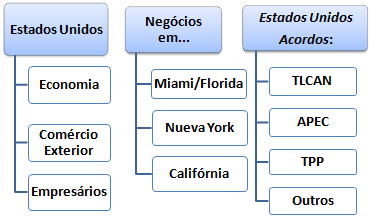 Negócios Estados Unidos