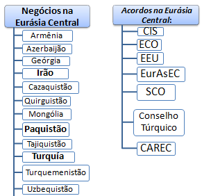 Negócios na Eurásia Central