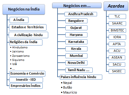 Negócios na Índia