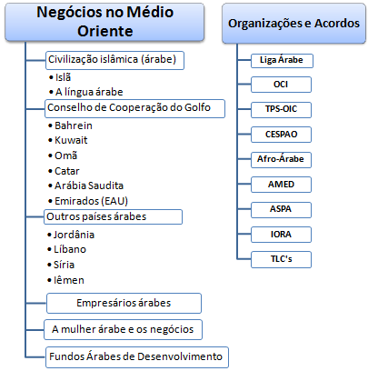 Negócios no Médio Oriente