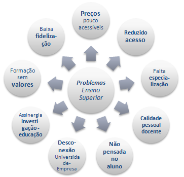 Problemas ensino superior