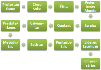 Protestantes Negócios (Mestrado Curso EAD)