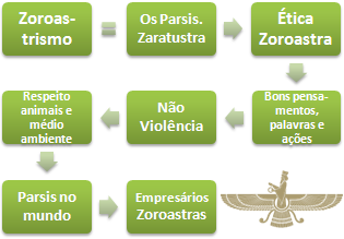 Zoroastrismo Negócios (Mestrado Curso EAD)