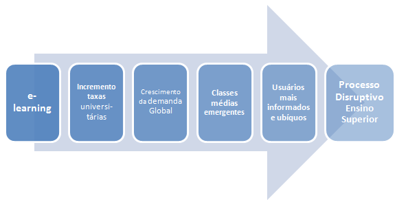 E-learning tecnologia disruptiva ensino superior